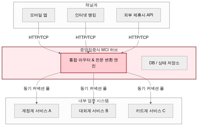 금융권 MCI 아키텍처 시스템 아키텍처 다이어그램