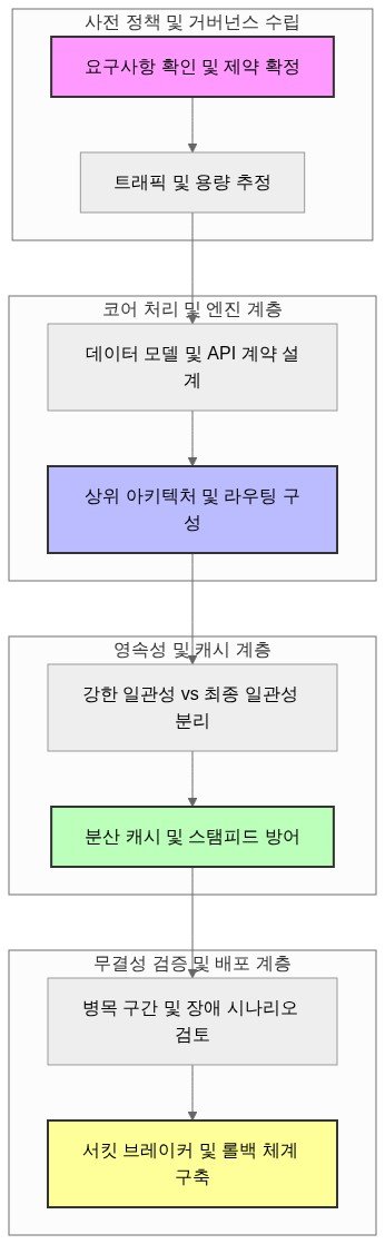 대규모 분산 아키텍처 시스템 아키텍처 다이어그램