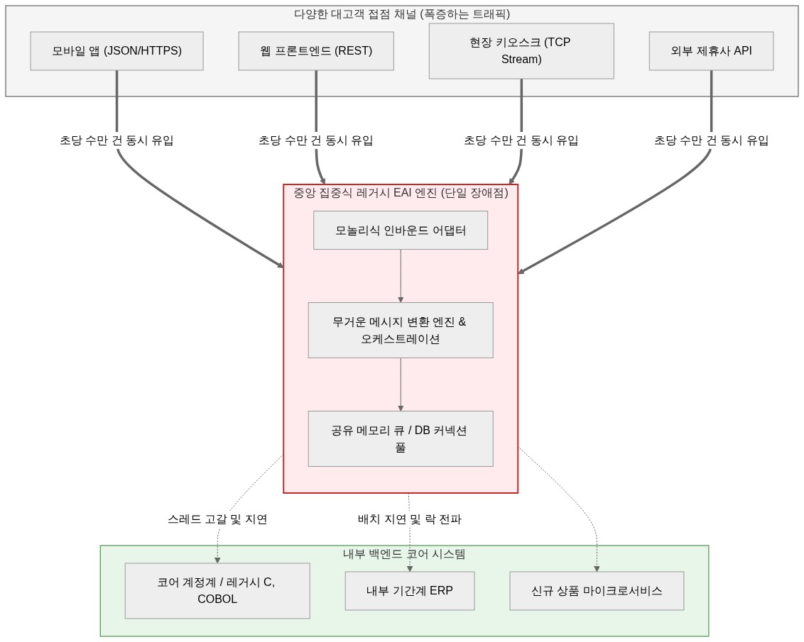 레거시 EAI 구조의 트래픽 병목 및 단일 장애점(SPOF) 아키텍처 다이어그램