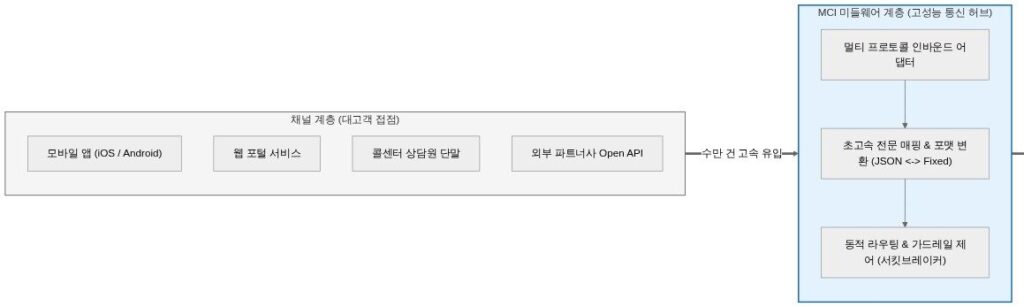 수백만 트래픽을 관통하는 MCI 핵심 설계 패턴 및 계층 분리 아키텍처 다이어그램
