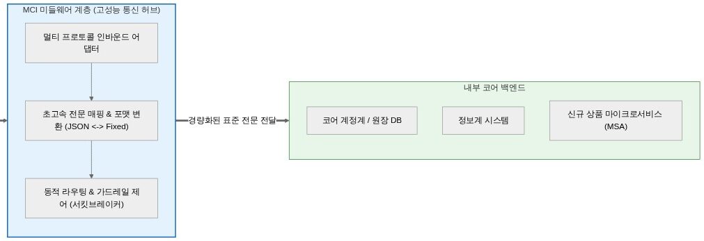 수백만 트래픽을 관통하는 MCI 핵심 설계 패턴 및 계층 분리 아키텍처 다이어그램