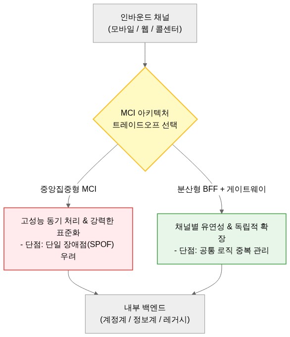 MCI 아키텍처 핵심 트레이드오프 분석 다이어그램